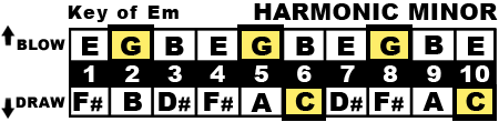 Key of Em Chart